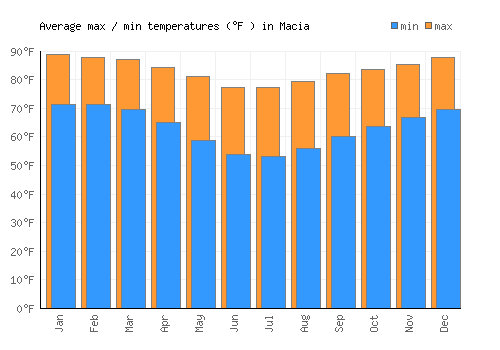 Macia average minimum / maximum temperatures (Fahrenheit)