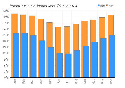 Macia average minimum / maximum temperatures (Celsius)