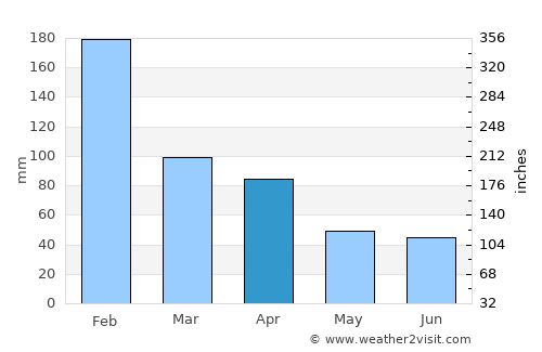 Macia average rain in April