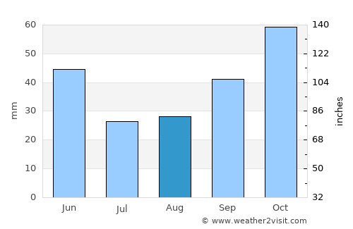 Macia average rain in August