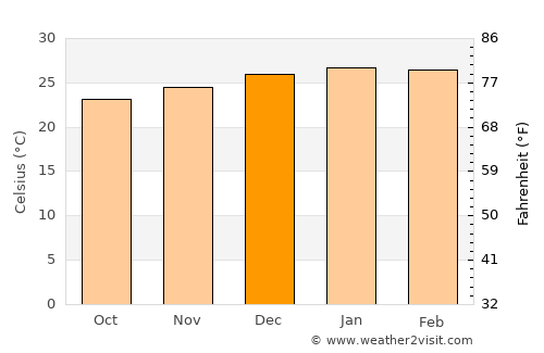 Macia average temperature in December