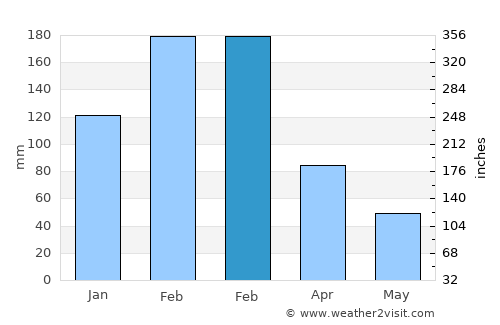Macia average rain in February