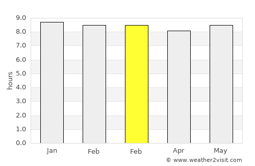 Macia average rain in February