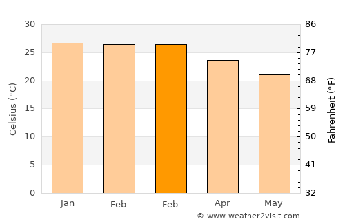 Macia average temperature in February