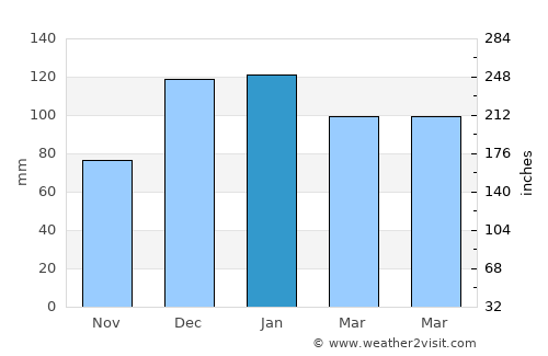 Macia average rain in January