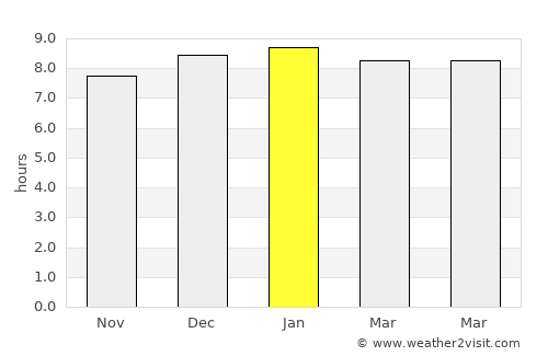Macia average rain in January