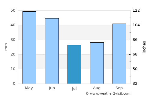 Macia average rain in July