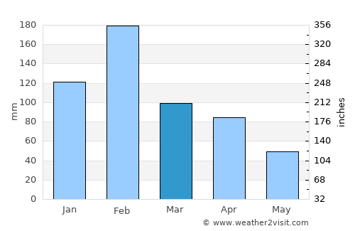 Macia average rain in March