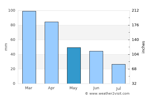 Macia average rain in May