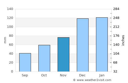 Macia average rain in November