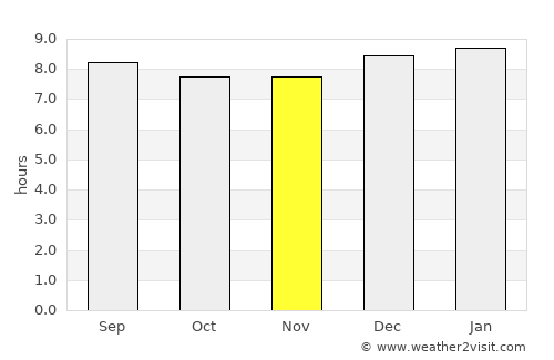 Macia average rain in November
