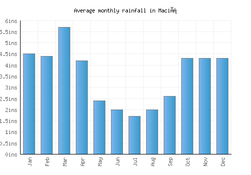 Maciá monthly rainfall chart (inches)