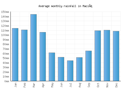 Maciá monthly rainfall chart (mm)