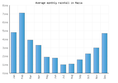 Macia monthly rainfall chart (inches)