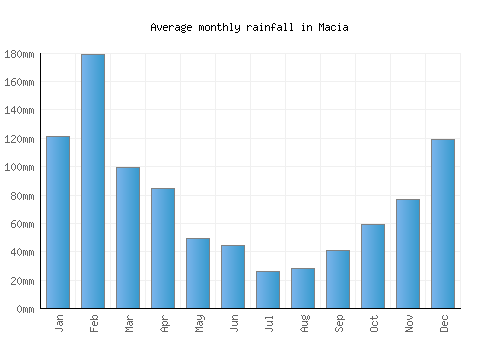 Macia monthly rainfall chart (mm)
