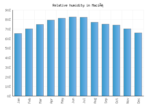 Maciá relative humidity averages
