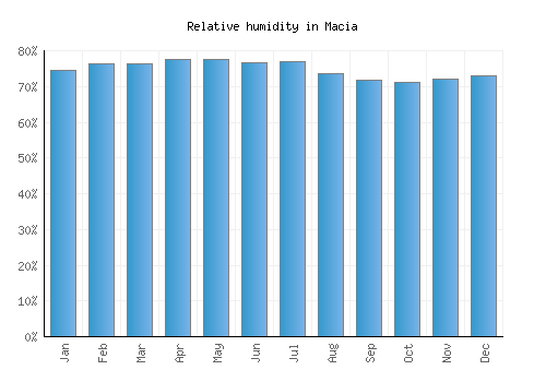 Macia relative humidity averages