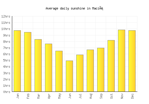 Maciá average daily sunshine chart