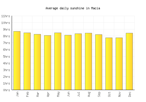 Macia average daily sunshine chart