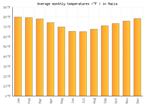 Macia average temperature chart (Fahrenheit)