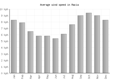 Macia average winspeed by month (km/h)