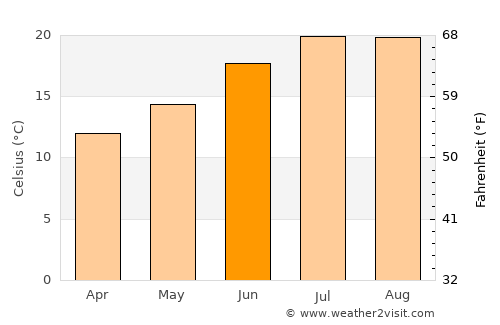Macieira de Cambra average temperature in June