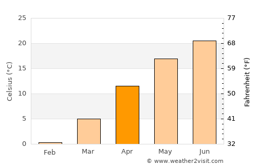 Măcin average temperature in April