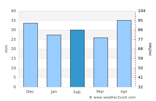 Măcin average rain in February