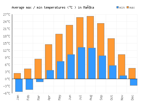 Maçka average minimum / maximum temperatures (Celsius)