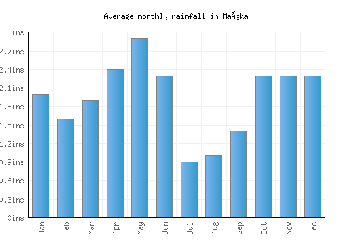 Maçka monthly rainfall chart (inches)