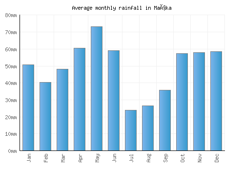 Maçka monthly rainfall chart (mm)