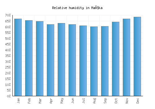 Maçka relative humidity averages