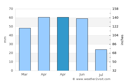 Maçka average rain in April