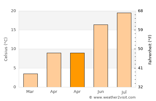 Maçka average temperature in April