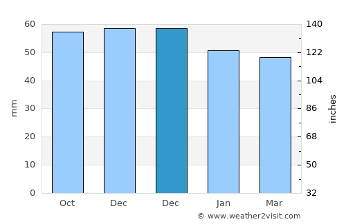 Maçka average rain in December