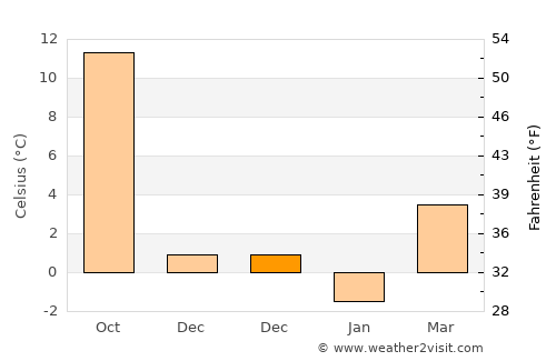 Maçka average temperature in December