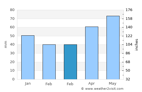 Maçka average rain in February