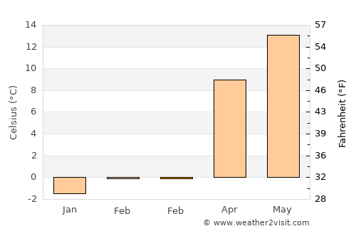 Maçka average temperature in February