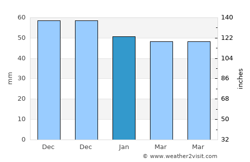 Maçka average rain in January