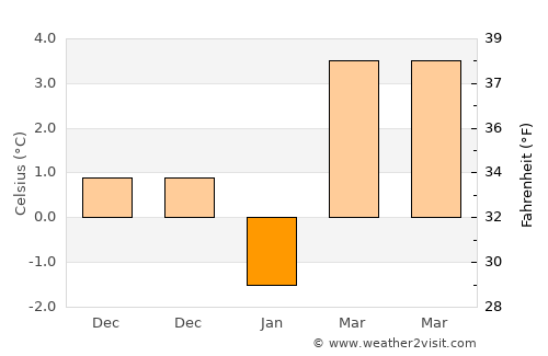 Maçka average temperature in January