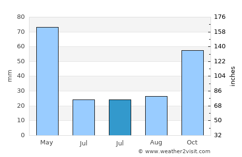 Maçka average rain in July