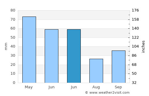 Maçka average rain in June