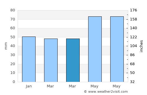 Maçka average rain in March