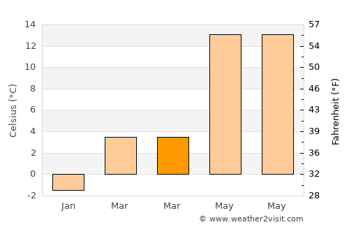 Maçka average temperature in March