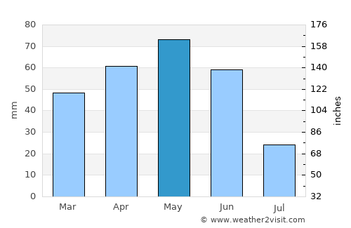 Maçka average rain in May