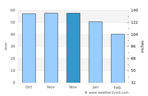 Maçka average rain in November