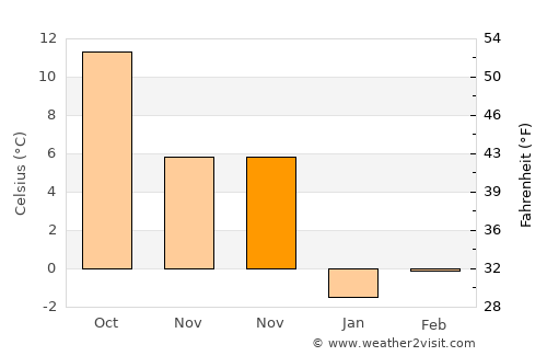 Maçka average temperature in November