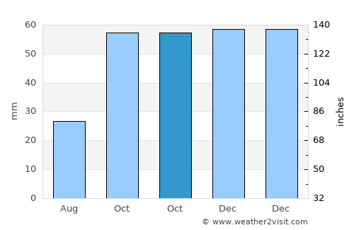 Maçka average rain in October