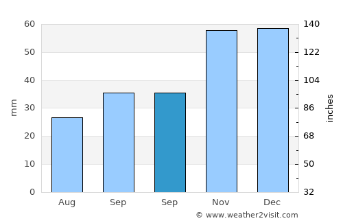 Maçka average rain in September