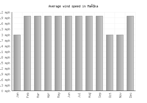 Maçka average winspeed by month (mph)